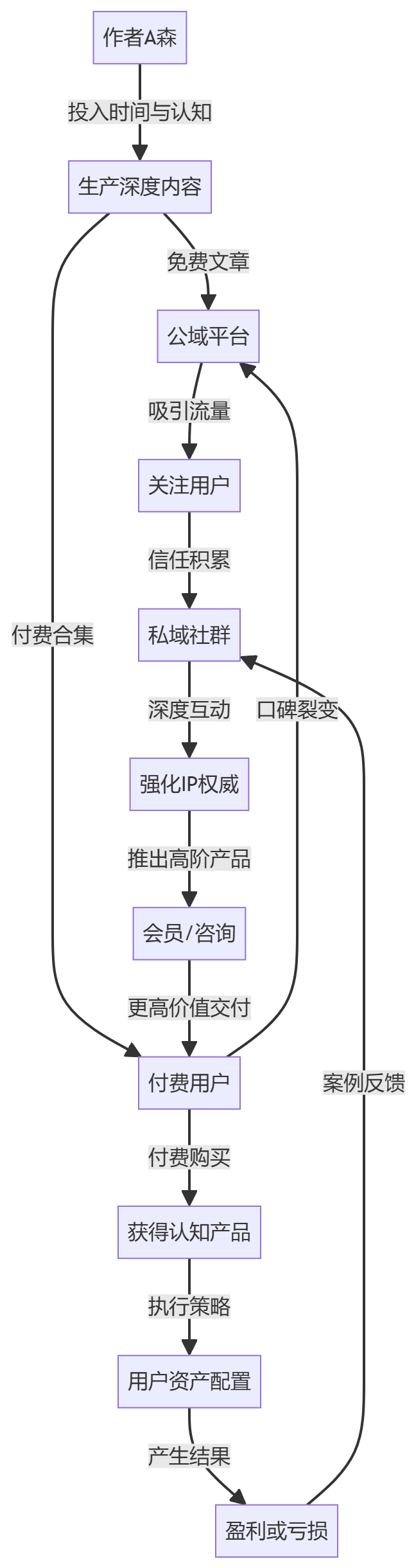 核心商业逻辑拆解